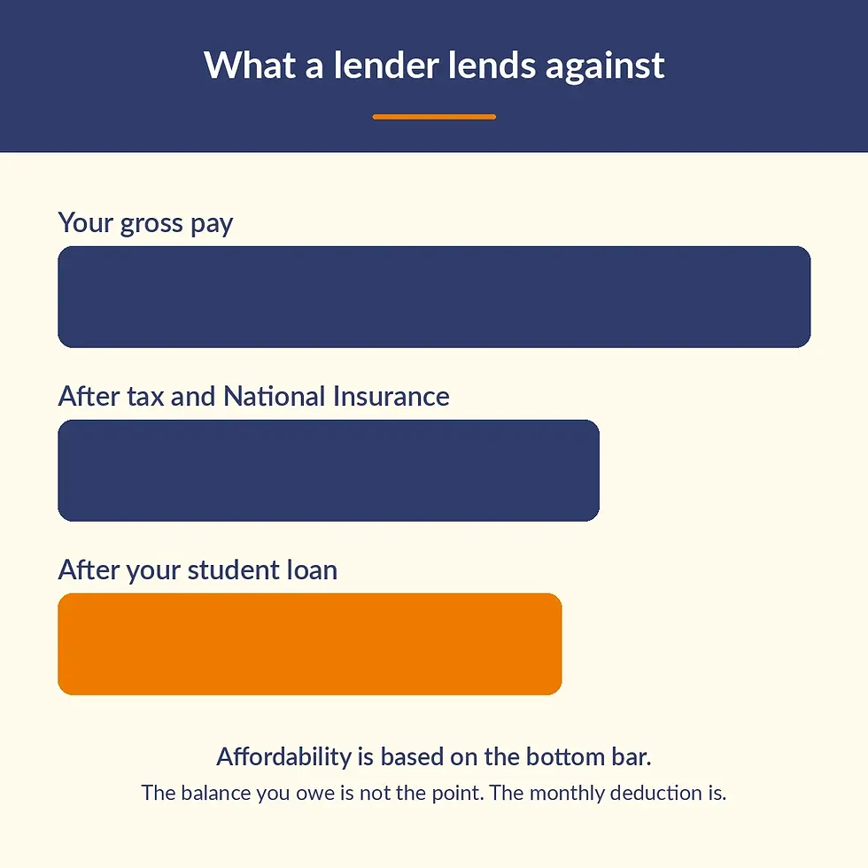 Bar diagram showing gross pay reducing after tax, National Insurance and a student loan deduction to the figure mortgage affordability is based on