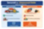 Infographic comparing secured vs. unsecured debt. Secured: lower interest, collateral, lower risk. Unsecured: higher interest, credit-based, higher risk.