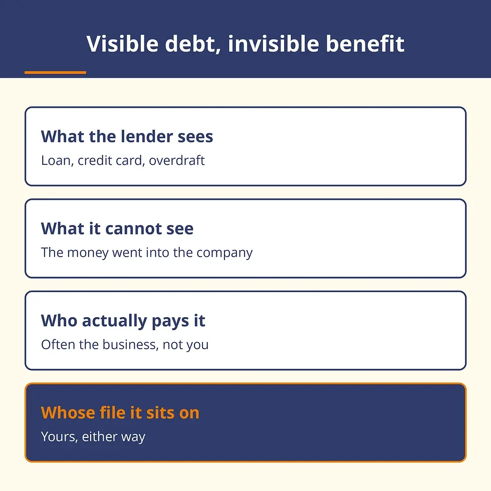 Four rows contrasting the personal debt a lender sees with the business benefit it cannot see