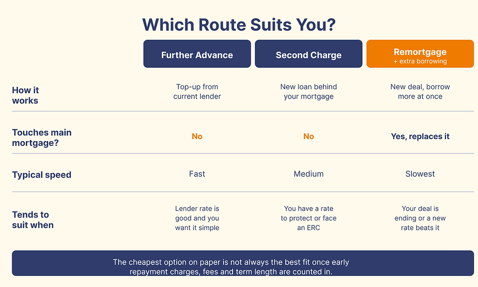 Comparison of further advance, second charge and remortgage with extra borrowing across how it works, speed and when each suits