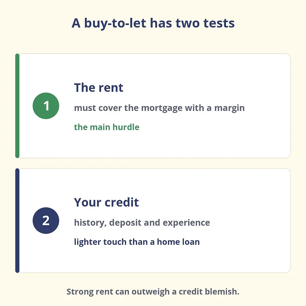 A buy-to-let has two tests: the rent, which must cover the mortgage with a margin, and your credit, which is a lighter touch.