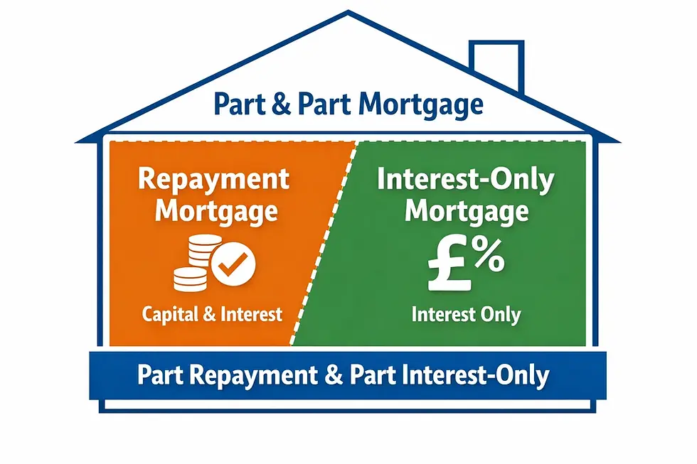 Infographic on benefits of interest-only loans: Increase Cash Flow, Lower Payments, Invest & Save, Improve Flexibility, Focus on Goals.