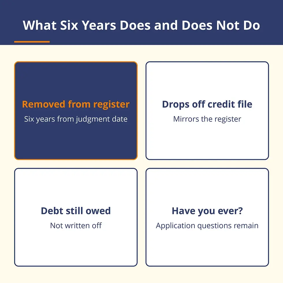 What six years does to a CCJ: register and credit file removal, against what it does not do to the debt itself