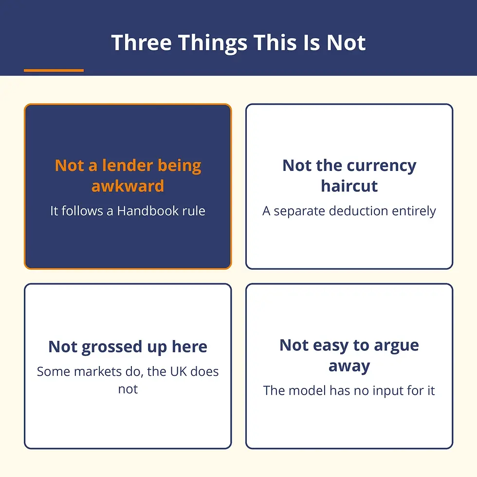 Four cards separating the notional UK tax deduction from the currency haircut and from lender discretion.