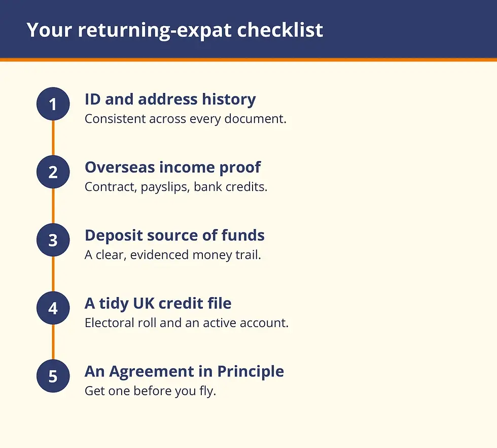 Your returning-expat checklist: ID and address history, overseas income proof, deposit source of funds, a tidy UK credit file, and an Agreement in Principle