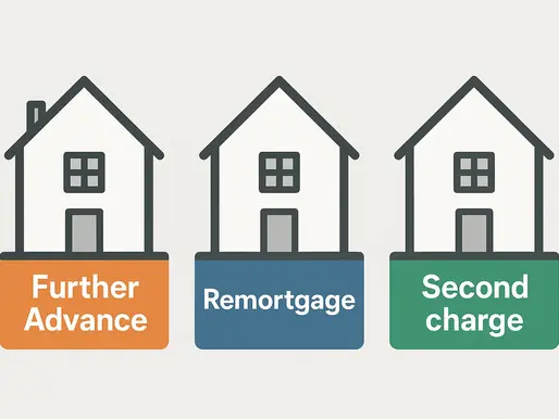 Further Advance (orange), Remortgage (blue), Second Charge (green), on a plain background.