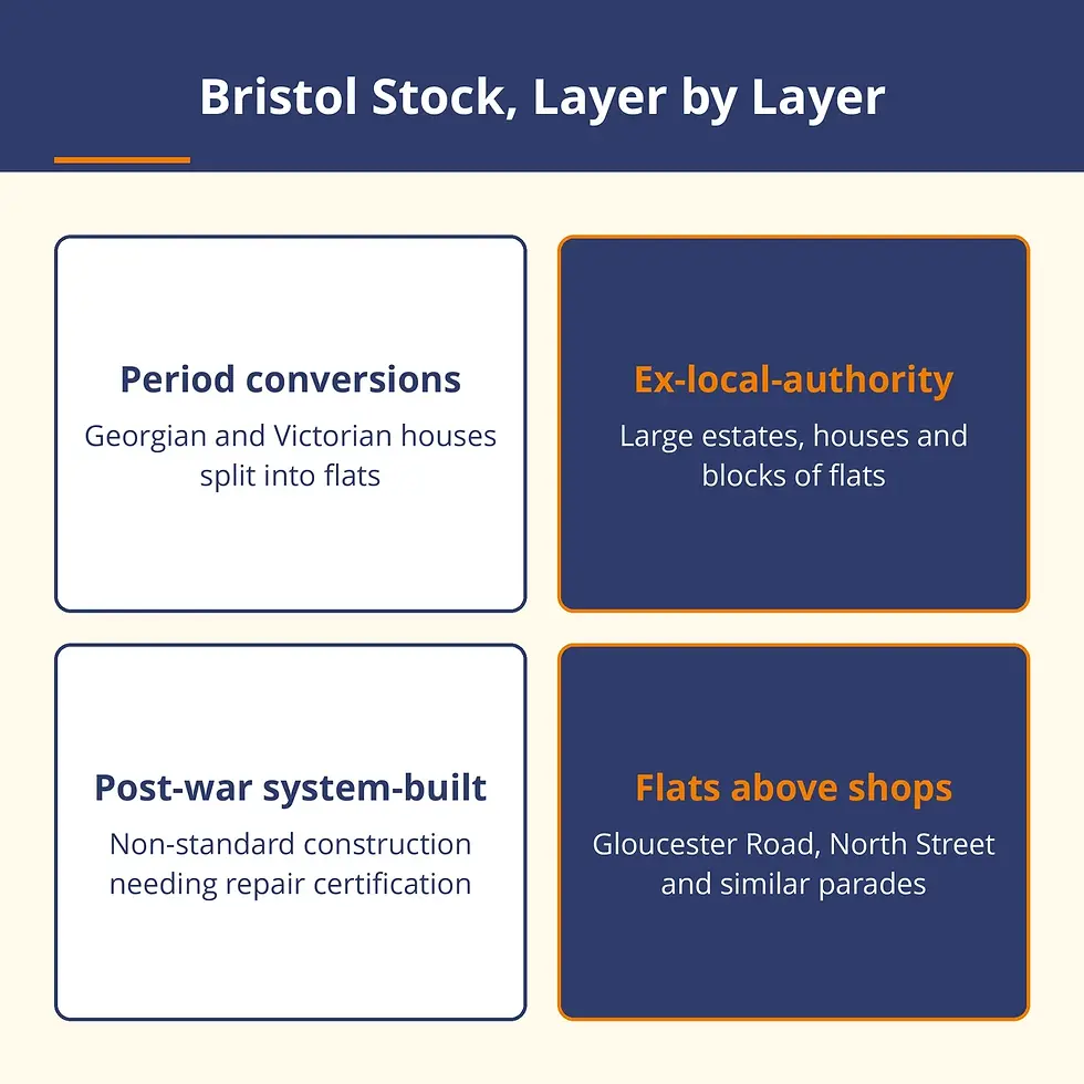 Bristol housing stock by type: period conversions, ex-local-authority, system-built and flats above shops