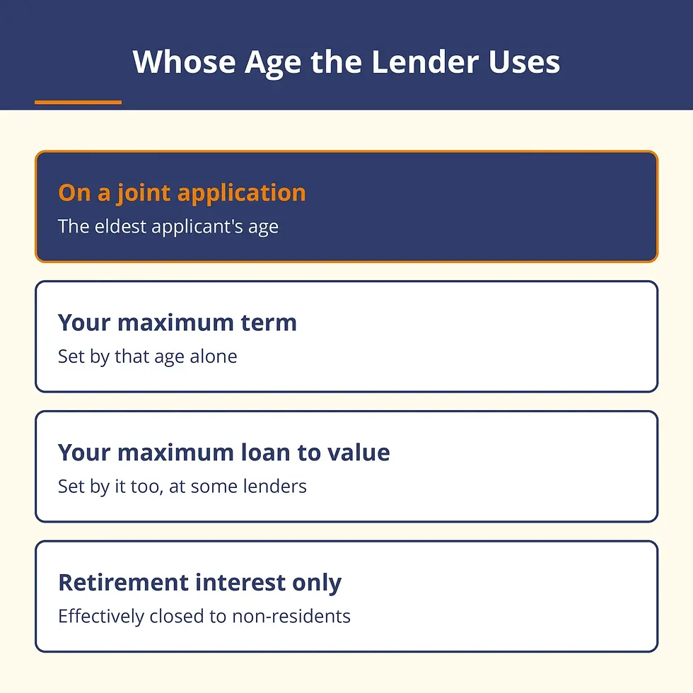 Four rows showing the oldest applicant's age setting term, loan to value and product access on a joint case.