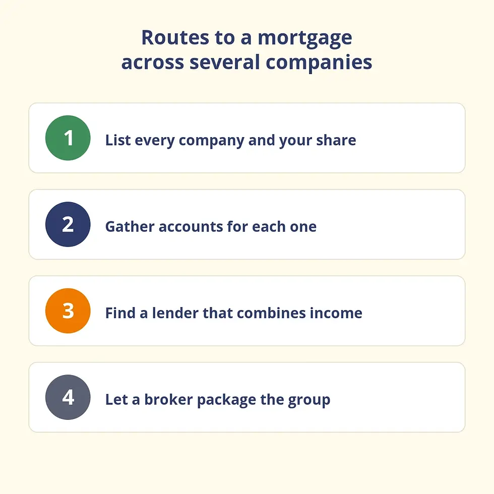 Four routes to a mortgage across several companies: list every company, gather accounts, find a combining lender, let a broker package the group.