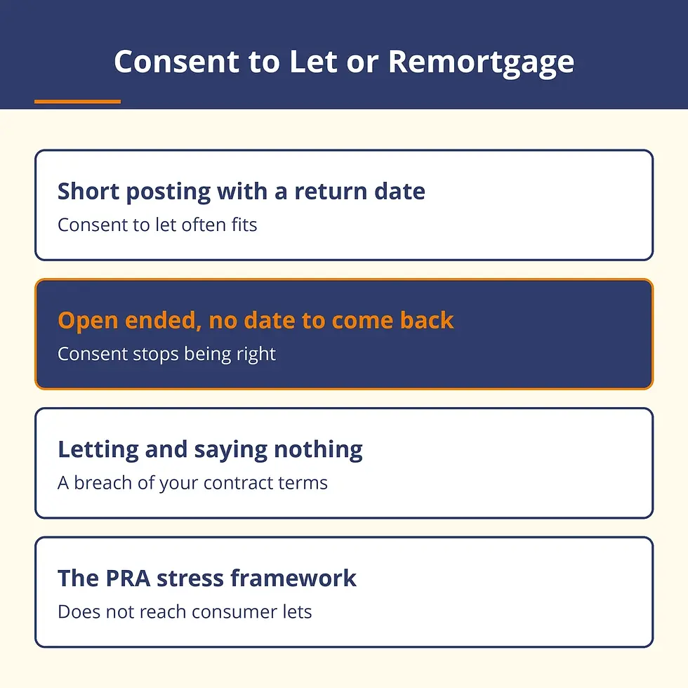 Four rows comparing consent to let with a consumer buy to let remortgage for an expat accidental landlord.