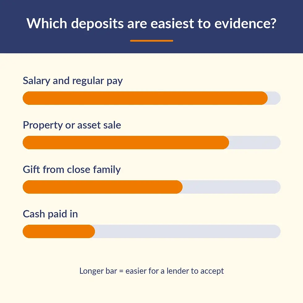 Bar chart ranking how easily lenders evidence a large deposit: salary and regular pay easiest, cash paid in hardest