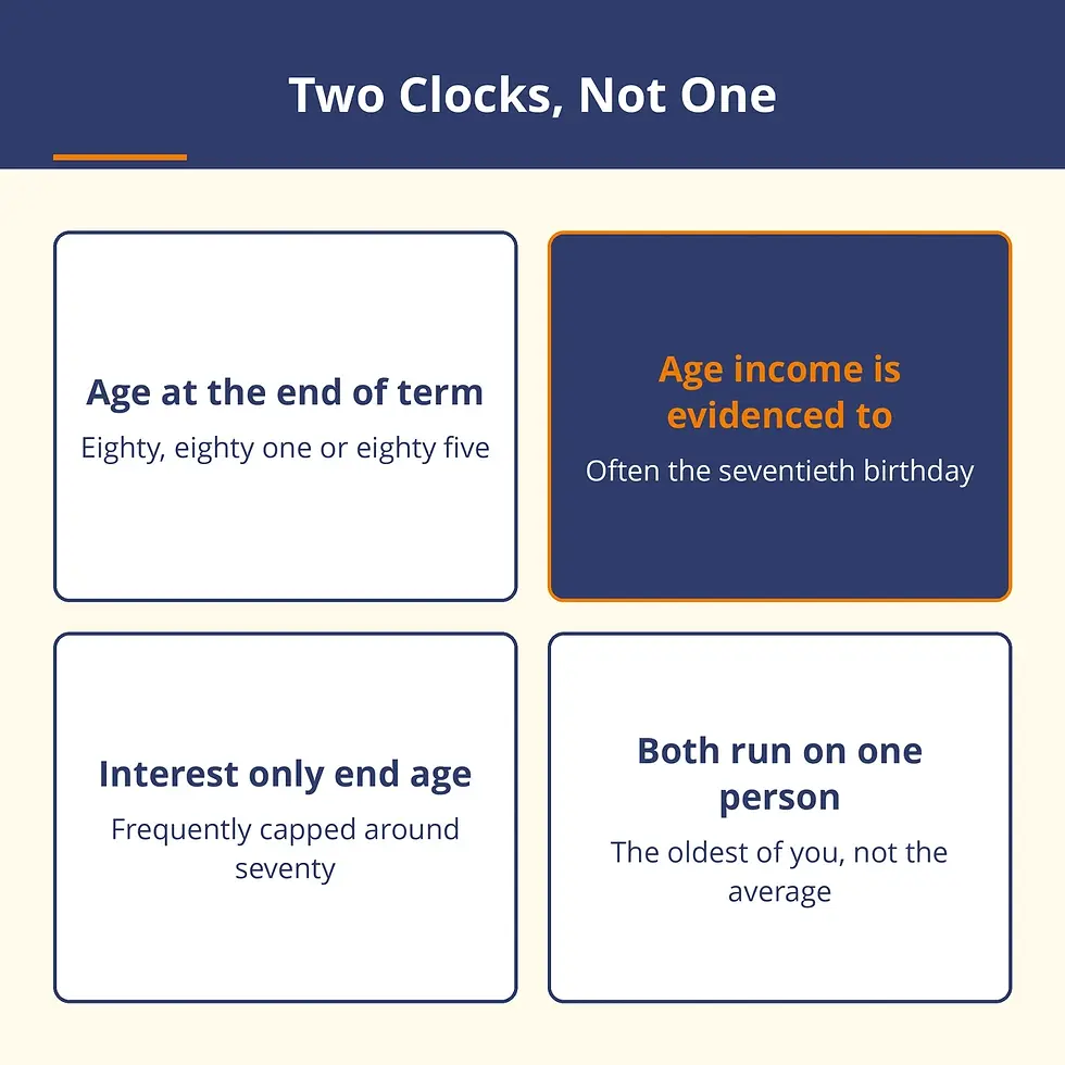 Four cards separating the end of term age cap from the earlier age to which income must be evidenced.