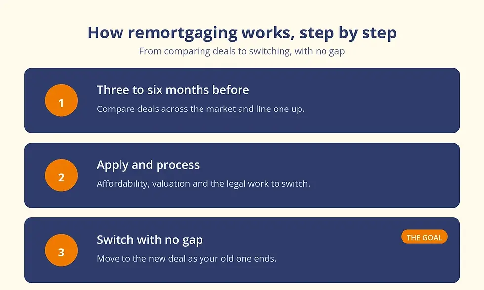 Timeline of the remortgage process: compare deals three to six months early, apply with valuation and legal work, then switch on the day your deal ends.