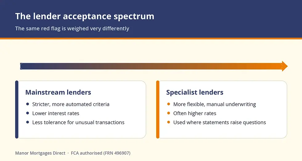 The lender acceptance spectrum: mainstream lenders are stricter, specialist lenders weigh red flags more flexibly