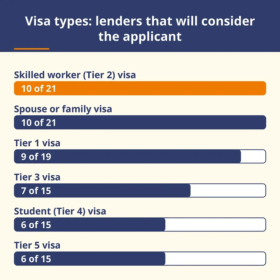UK visa types by number of residential lenders tracked that will consider them, September 2026