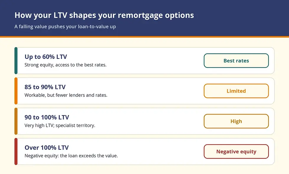 How your LTV shapes your remortgage options: up to 60% best rates, 85 to 90% limited, 90 to 100% high, over 100% negative equity