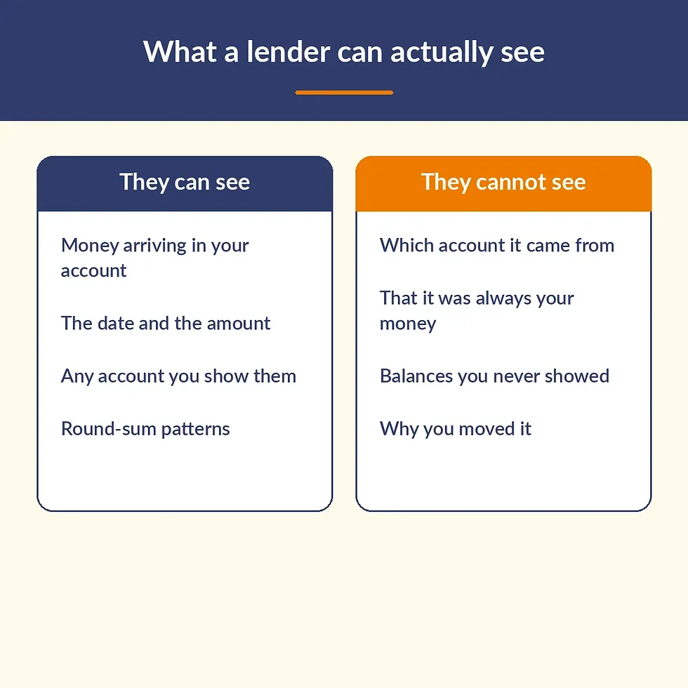 Comparison showing what a mortgage lender can see about your accounts and what they cannot see