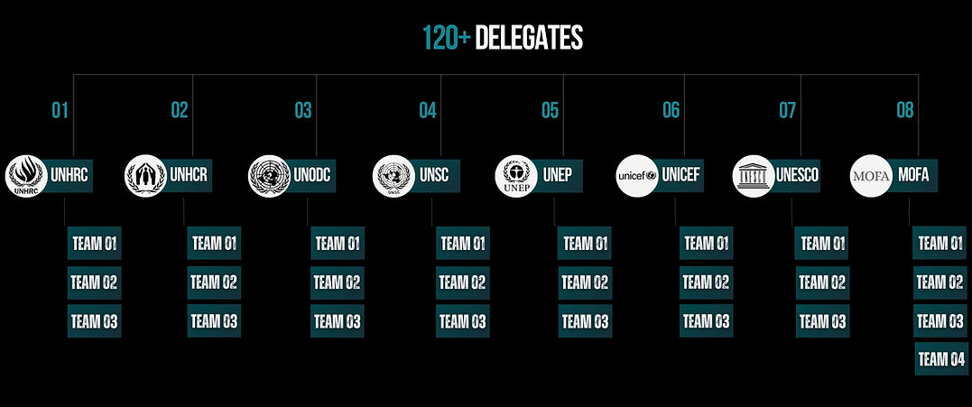 FILM DIpl macy Conference Delegate Category Tree
