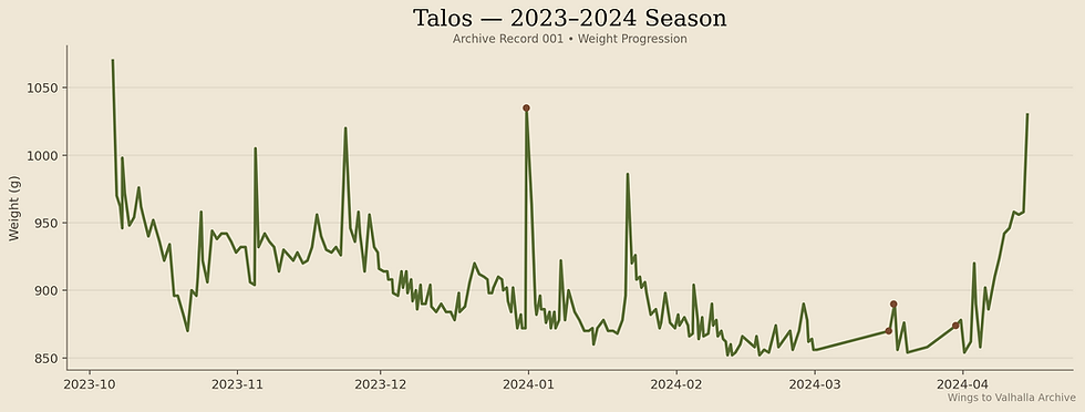 Talos Archive Season I Online 2023-2024 weight trends