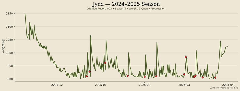 Line graph showing Jynx season I archive data 2024-2025.