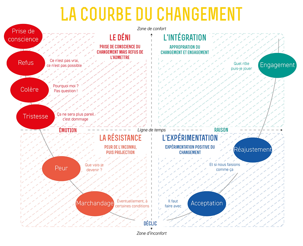 Le processus d'acceptation du changement