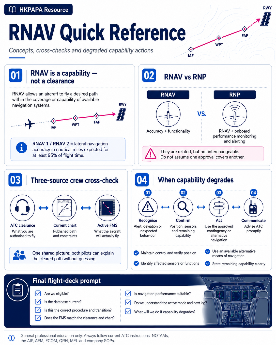 RNAV quick reference explaining RNAV versus RNP, a three-source crew cross-check, degraded-capability actions and a final flight-deck checklist.