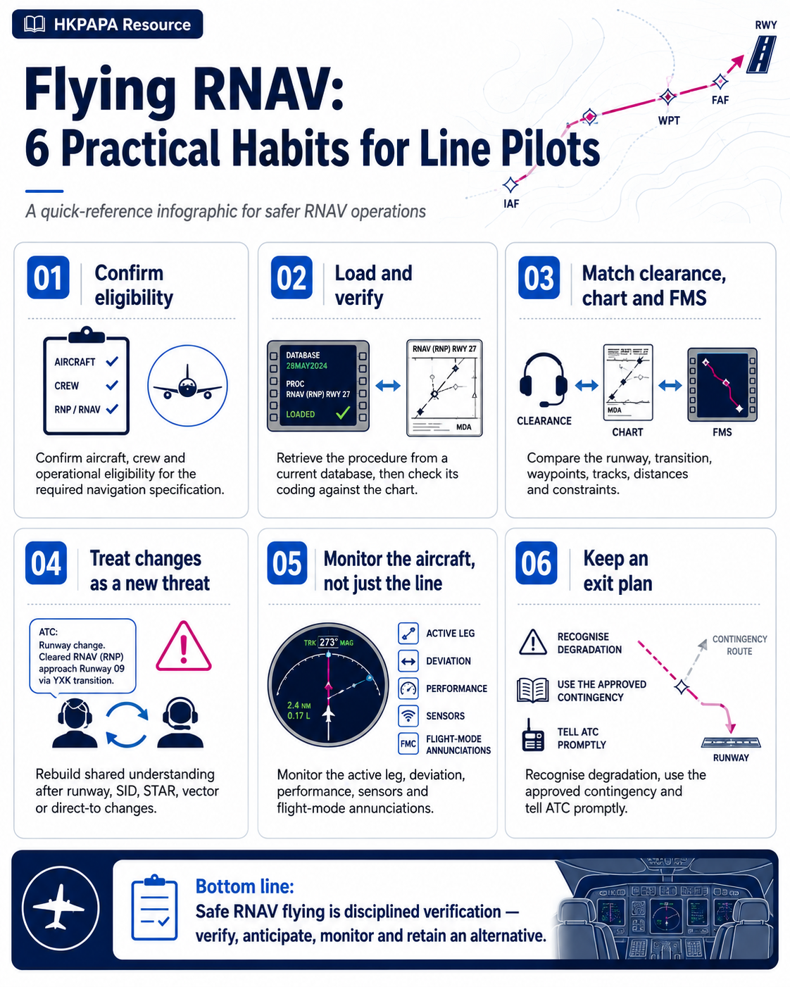 Flying RNAV six practical habits infographic covering eligibility, procedure verification, clearance-chart-FMS matching, managing changes, monitoring and exit planning.