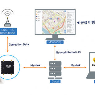 씨너렉스, 초정밀 측위부터 원격제어·관제까지 확장하며 글로벌 시장 공략 본격화SYN-3100·SYN-3200, Synerport 서비스와 연동되는 통합 시스템으로 진화