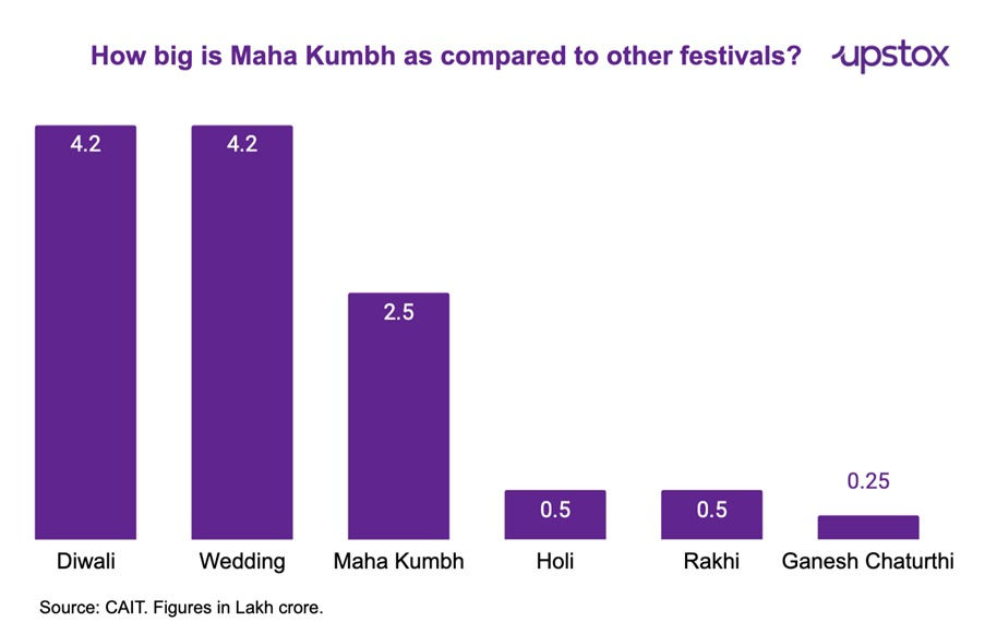 Bar chart comparing festivals' economic impact: Diwali and Weddings (4.2) are highest, Ganesh Chaturthi (0.25) lowest, in lakh crore.