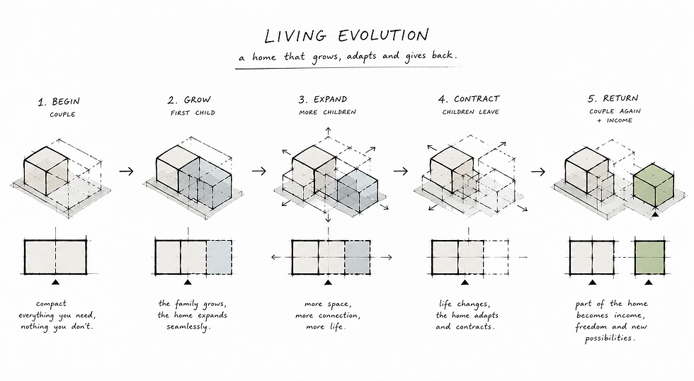 Living Evolution architecture concept showing a flexible home that expands, contracts and transforms as a family grows, changes and ages.