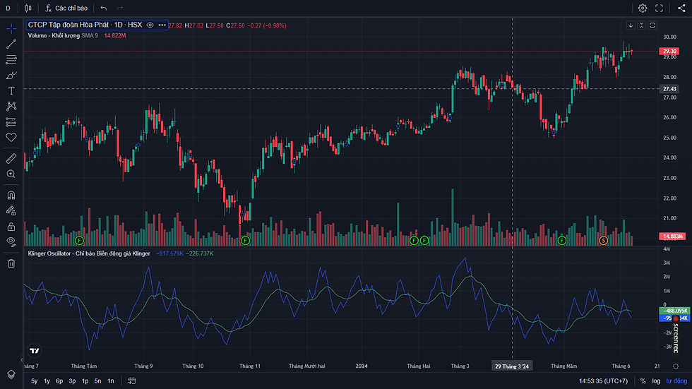 Chỉ báo Klinger Oscillator trên website FireAnt