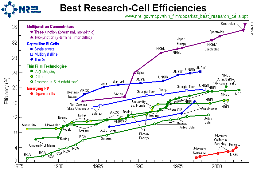 Nrel Efficiency Chart 2017