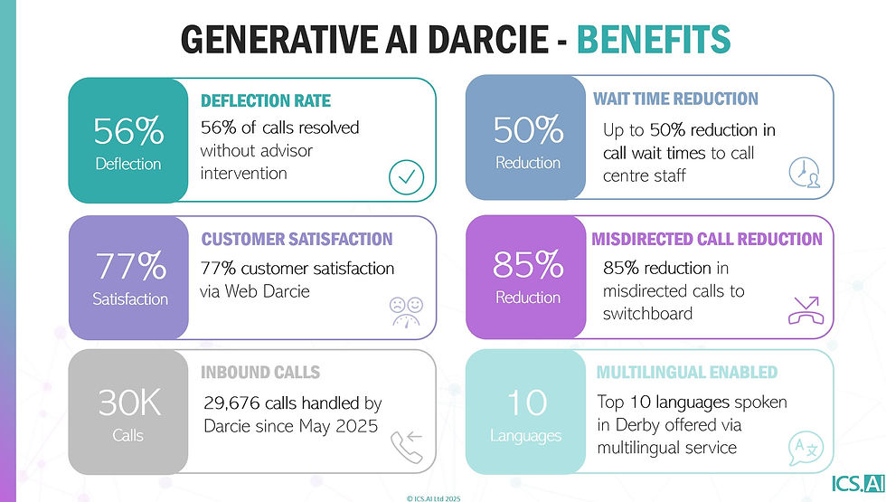Derby City Council Generative AI Darcie Benefits