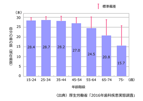 一人あたりの歯の数の平均値(年齢階級にみた一人平均現在歯数).png