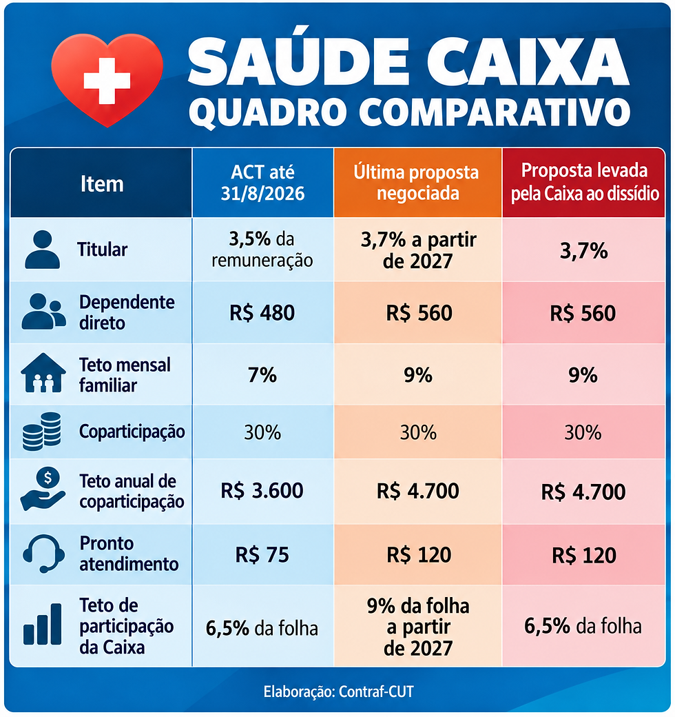 Fonte: Contraf-CUT, com base nas propostas apresentadas na mesa de negociação e no dissídio coletivo. O quadro integra a minuta informativa elaborada a partir da contestação.