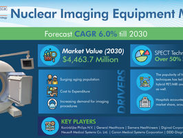 Nuclear Imaging Equipment Market Will Reach USD 4,463.7 Million by 2030