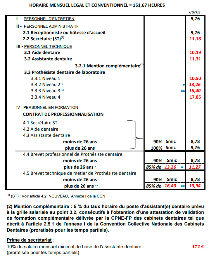 Nouvelle grille salariale en dentaire
