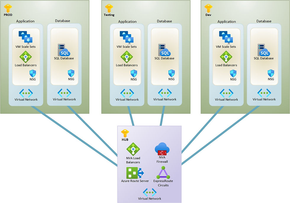 Azure Hub and Spoke best practices