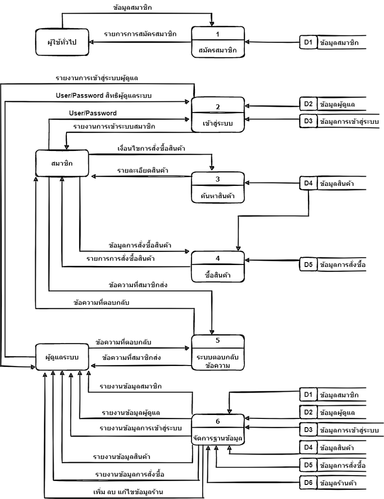 Diagram เลเวล0.drawio.png