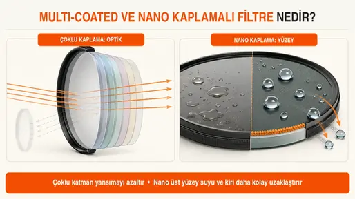 Multi-coated filtrenin iç yansımayı azaltması ile nano kaplamanın su ve yağ damlalarını itmesini karşılaştıran teknik infografik