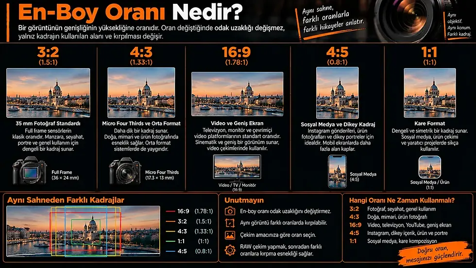 3:2, 4:3, 16:9, 4:5 ve 1:1 en-boy oranlarını fotoğraf, video, sosyal medya ve farklı kadraj biçimleri üzerinden karşılaştıran infografik