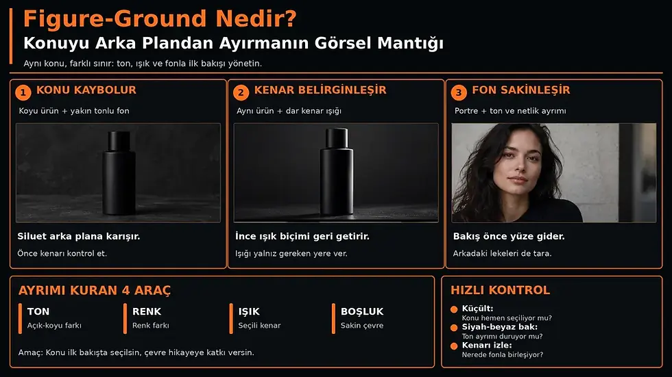Koyu fonda kaybolan ürünün ton ve kenar ışığıyla ayrılmasını, figür-zemin sınırını ve portrede arka plan kontrolünü karşılaştıran infografik