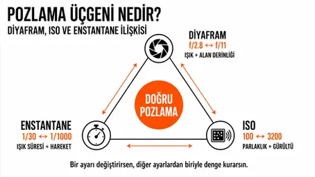Diyafram, enstantane ve ISO arasındaki dengeyi ve doğru pozlamayı gösteren pozlama üçgeni infografiği