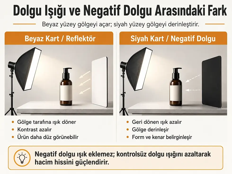 Dolgu ışığı ve negatif dolgu arasındaki farkı gösteren stüdyo infografiği; beyaz kartın gölgeyi açması ve siyah kartın geri dönen ışığı azaltması.