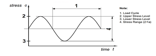 Table C Load Cycle Diagram for The Low-Cycle Fatigue Test