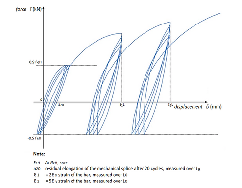 Table C Load Cycle Diagram for The Low-Cycle Fatigue Test
