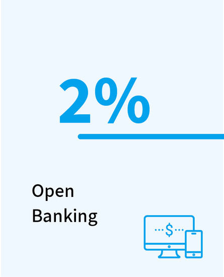 The revenue breakdown by solutions portfolio: open banking 2%