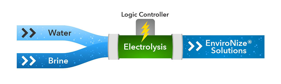 A model showing water and brine converging into a logic controller whether the process of electrolysis occurs.