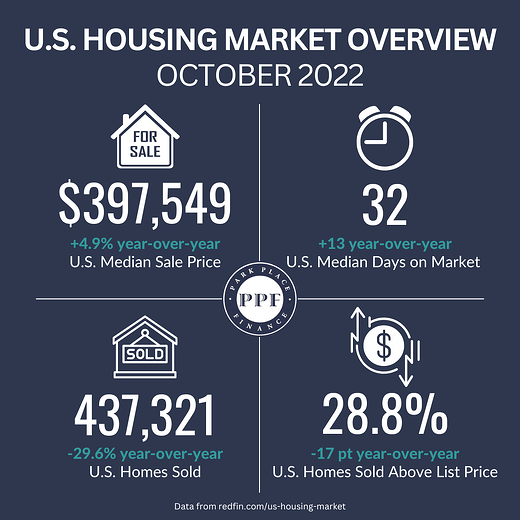 Housing Market