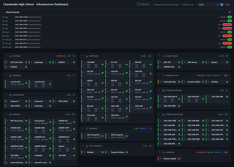 System visibility dashboard interface